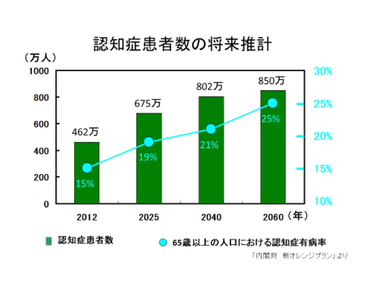 認知症患者数